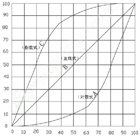 电位器线性图